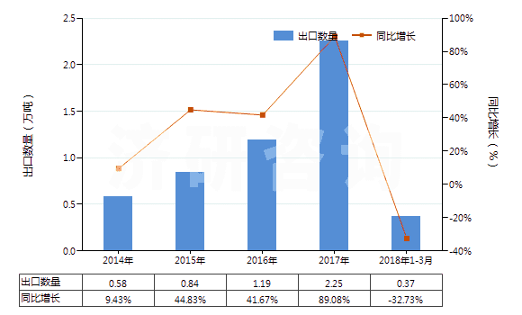 2014-2018年3月中國聚丙烯腈及其變性短纖（未梳或未經(jīng)紡前加工）(HS55033000)出口量及增速統(tǒng)計